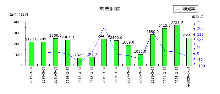 アイコムの通期の営業利益推移