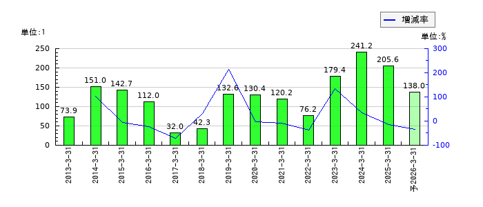 アイコムのEPS(一株当たりの利益)推移