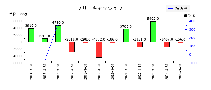 アイコムのフリーキャッシュフロー推移