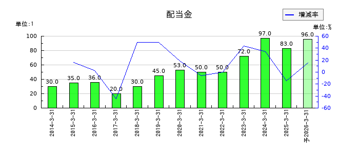 アイコムの年間配当金推移