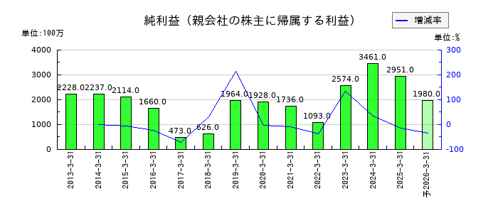 アイコムの通期の純利益推移