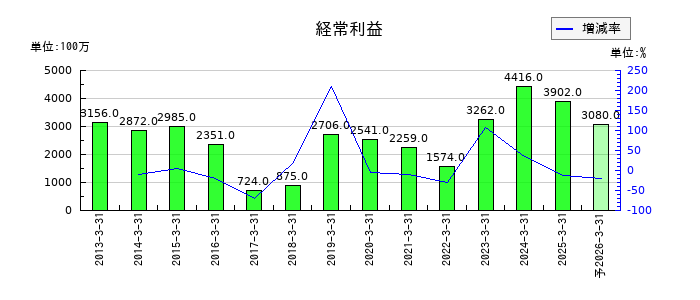 アイコムの通期の経常利益推移