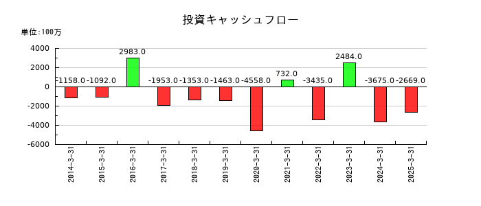 アイコムの投資キャッシュフロー推移