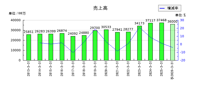 アイコムの通期の売上高推移