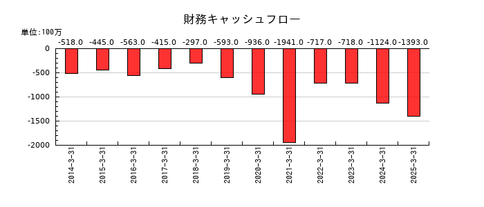 アイコムの財務キャッシュフロー推移
