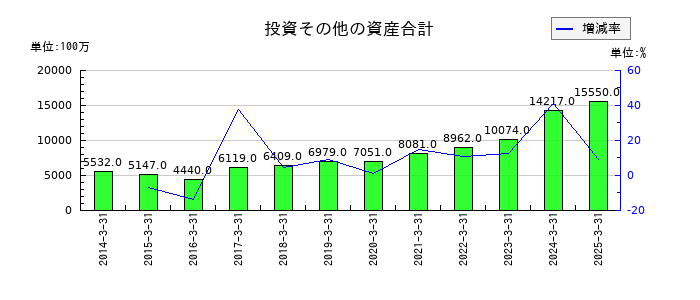 アイコムの投資その他の資産合計の推移