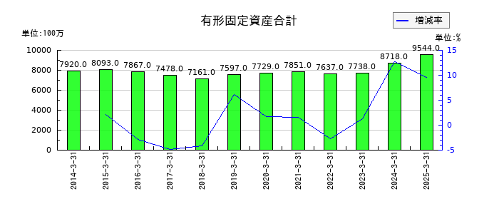 アイコムの有形固定資産合計の推移