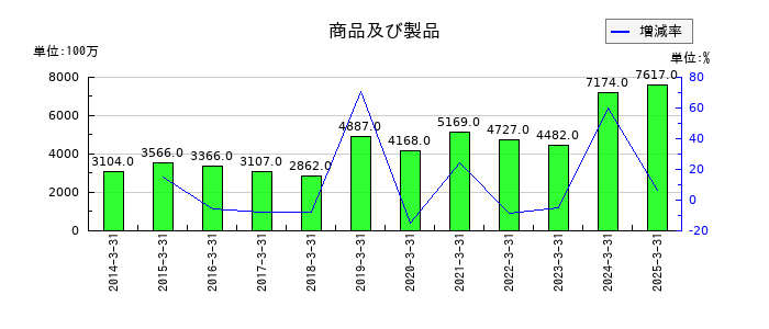 アイコムの商品及び製品の推移