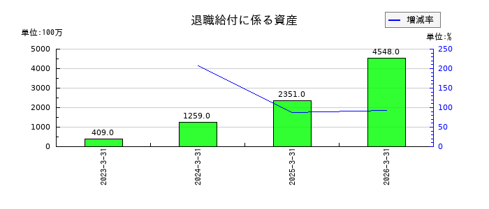 アイコムの退職給付に係る資産の推移