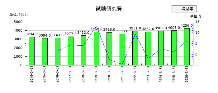 アイコムの試験研究費の推移