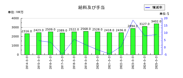 アイコムの給料及び手当の推移