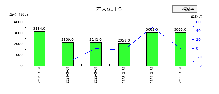 アイコムの差入保証金の推移