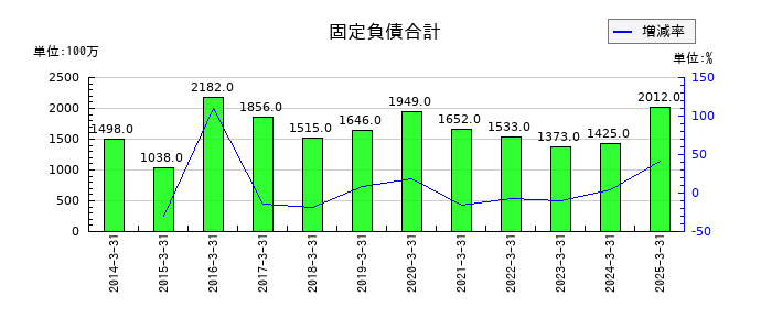 アイコムの固定負債合計の推移