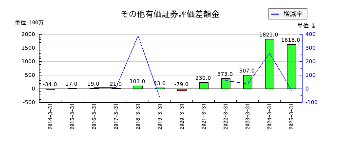 アイコムのその他有価証券評価差額金の推移