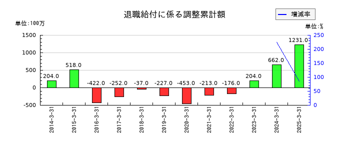 アイコムの退職給付に係る調整累計額の推移