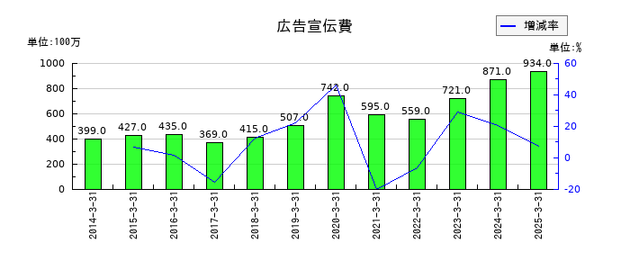 アイコムの広告宣伝費の推移
