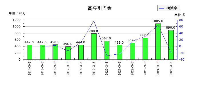 アイコムの賞与引当金の推移