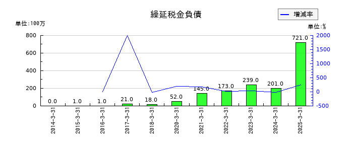 アイコムの繰延税金負債の推移