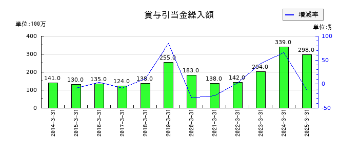 アイコムの賞与引当金繰入額の推移