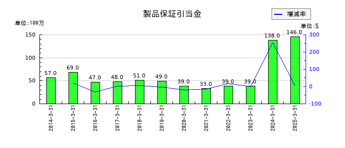 アイコムの製品保証引当金の推移
