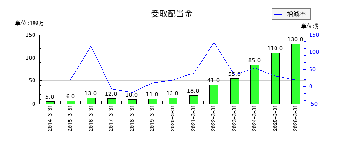 アイコムの受取配当金の推移
