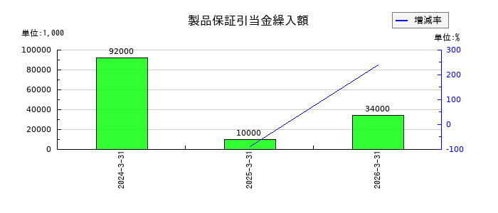 アイコムの製品保証引当金繰入額の推移