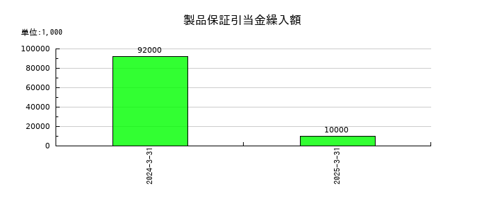 アイコムの製品保証引当金繰入額の推移
