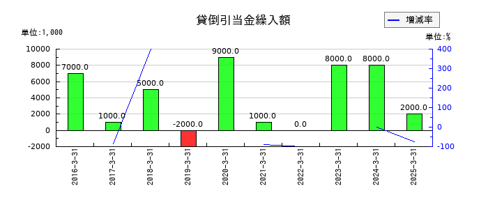 アイコムの貸倒引当金繰入額の推移