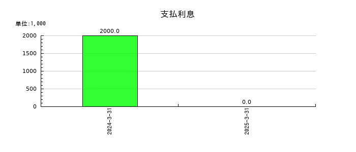 アイコムの支払利息の推移