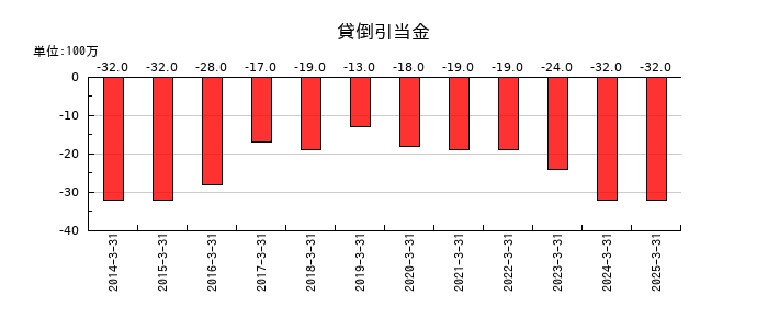 アイコムの貸倒引当金の推移