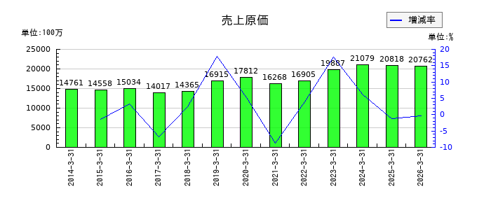 アイコムの売上原価の推移