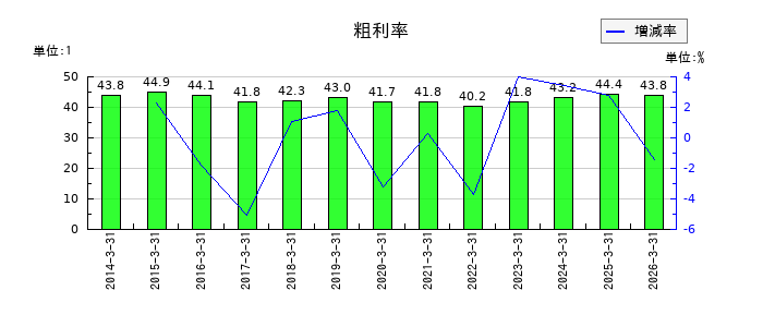 アイコムの粗利率の推移