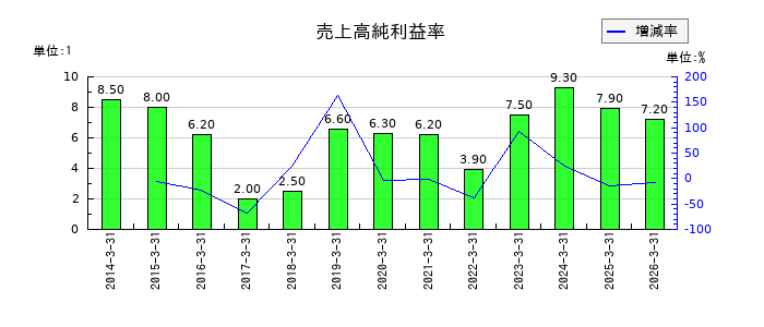 アイコムの売上高純利益率の推移