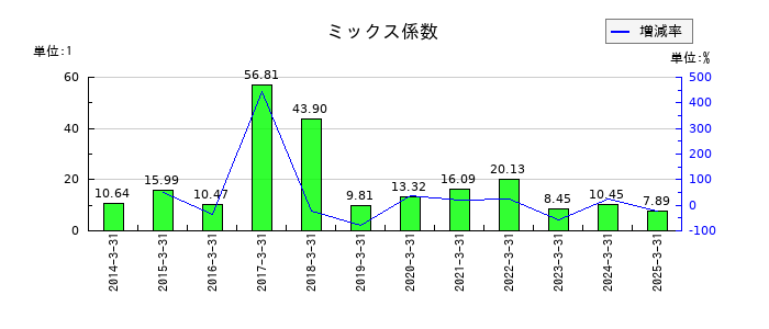 アイコムのミックス係数の推移