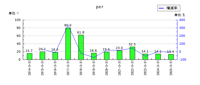 アイコムのperの推移