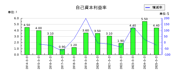 アイコムの自己資本利益率の推移