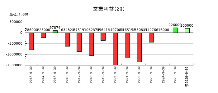 大井電気の第2四半期の営業利益推移