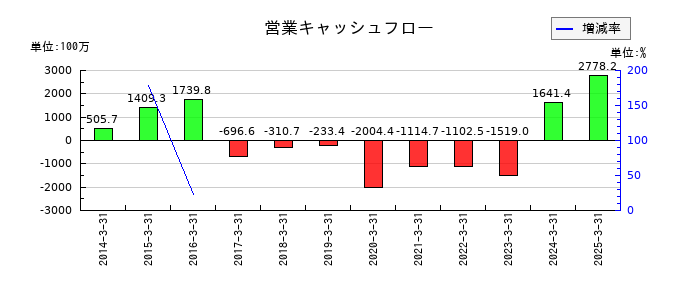 大井電気の営業キャッシュフロー推移