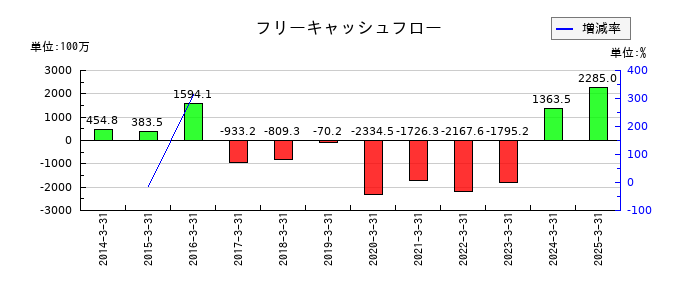 大井電気のフリーキャッシュフロー推移