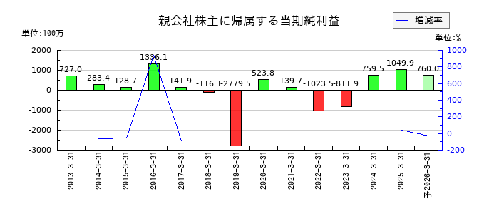 大井電気の通期の純利益推移