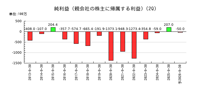 大井電気の第2四半期の純利益推移