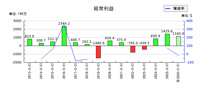 大井電気の通期の経常利益推移