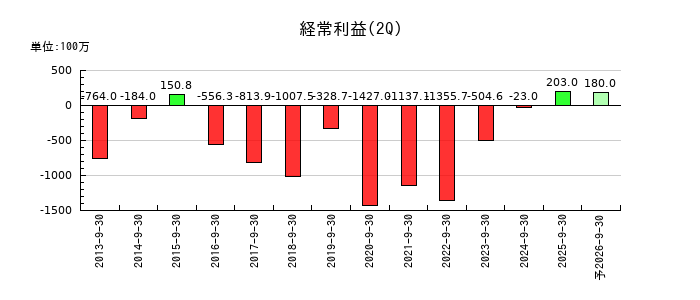 大井電気の第2四半期の経常利益推移