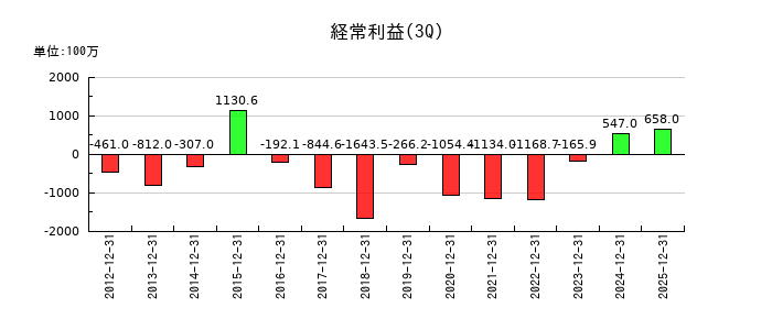 大井電気の第3四半期の経常利益推移