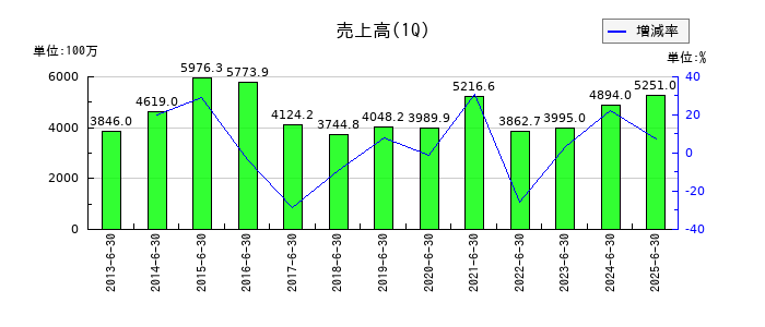 大井電気の第1四半期の売上高推移