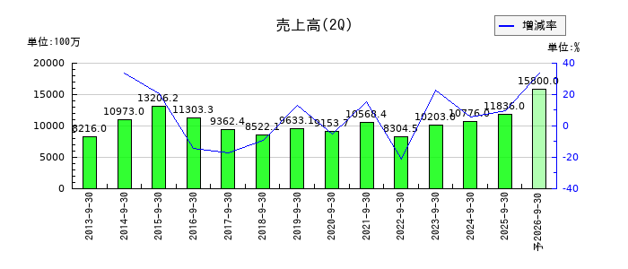 大井電気の第2四半期の売上高推移