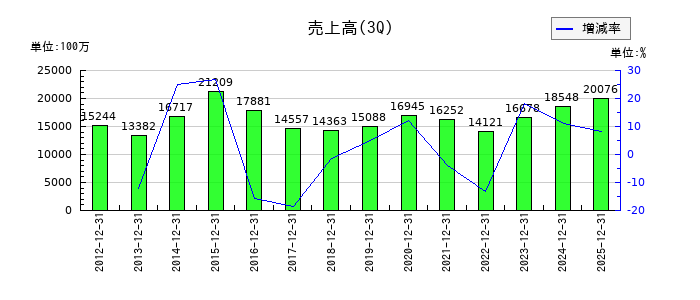 大井電気の第3四半期の売上高推移