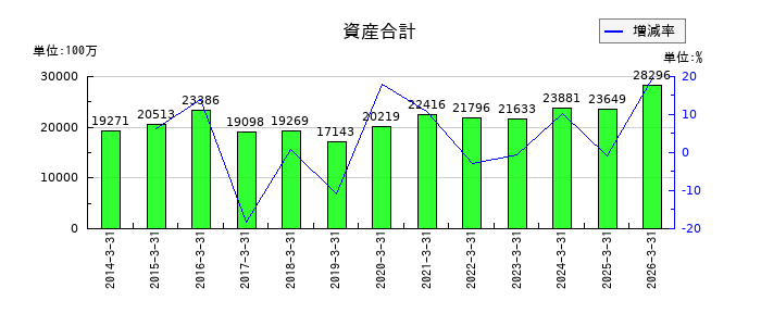 大井電気の資産合計の推移