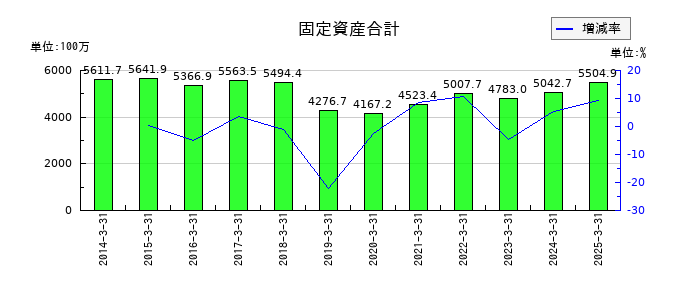 大井電気の固定資産合計の推移
