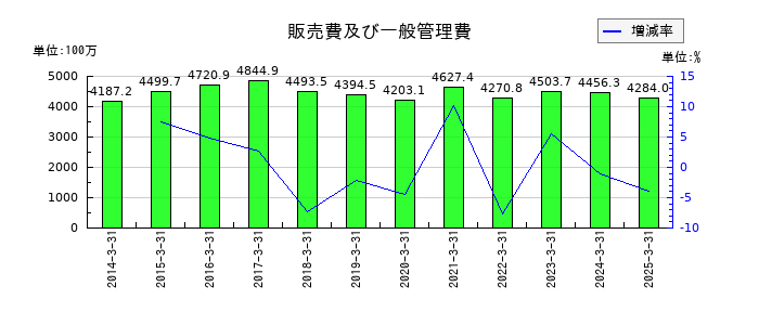 大井電気の販売費及び一般管理費の推移
